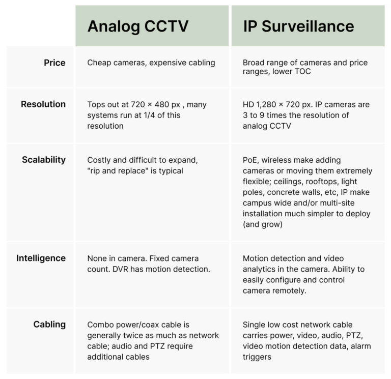 A detailed comparison table highlighting the differences between IP surveillance and analog CCTV security cameras, aiding in understanding the types of security cameras.
