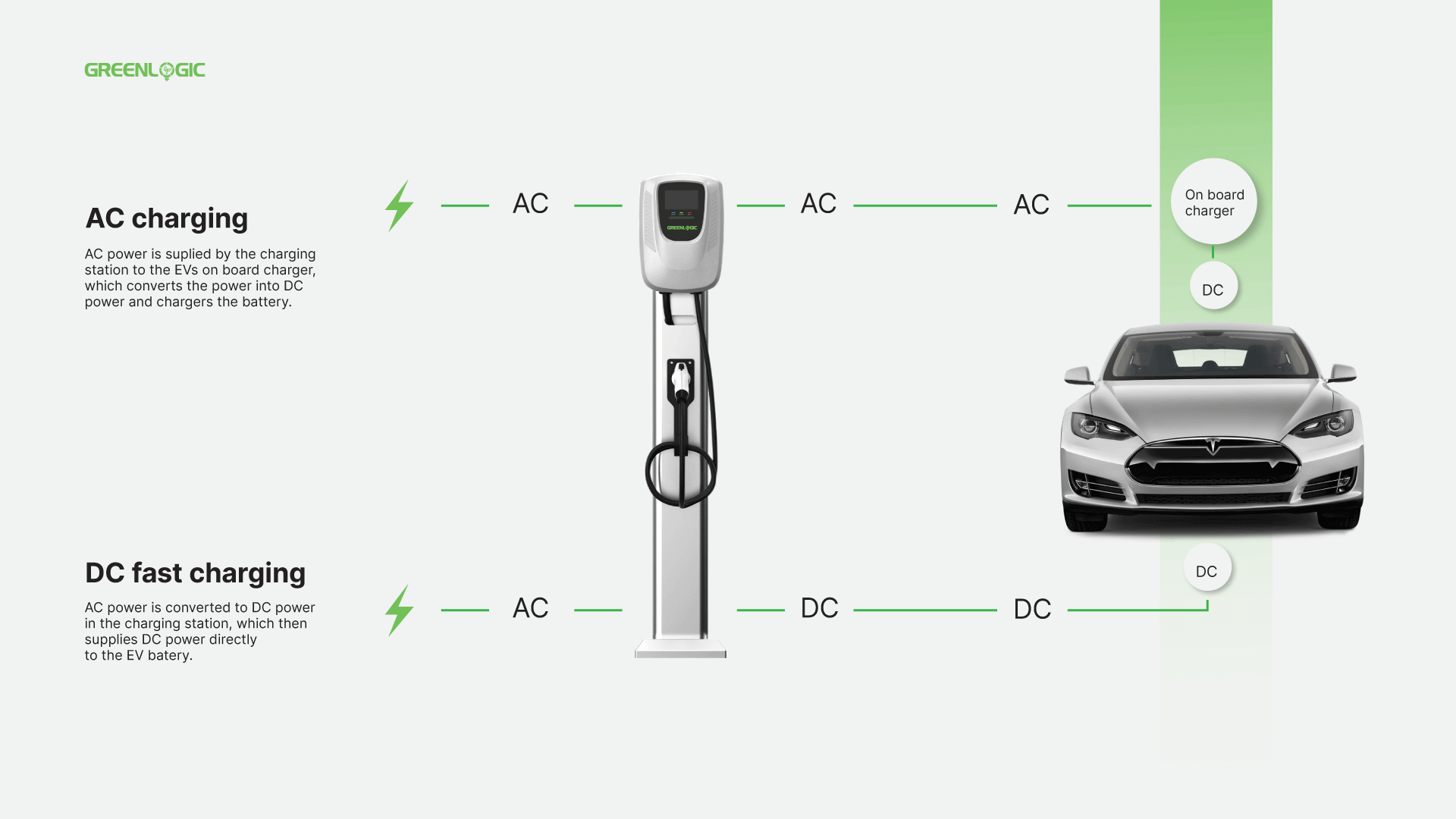 Diagram showing the differences between AC and DC EV charging, featuring an AC source, a DC source, an EV charging station, and an EV car.