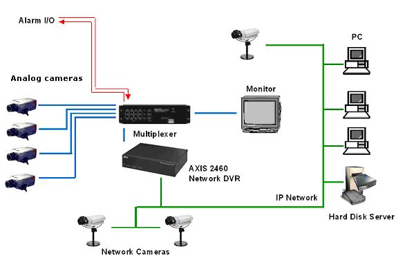 Diagram illustrating the differences between Analog and IP Security Camera Systems provided by Greenlogic. The scheme highlights the unique components and structure of each system.
