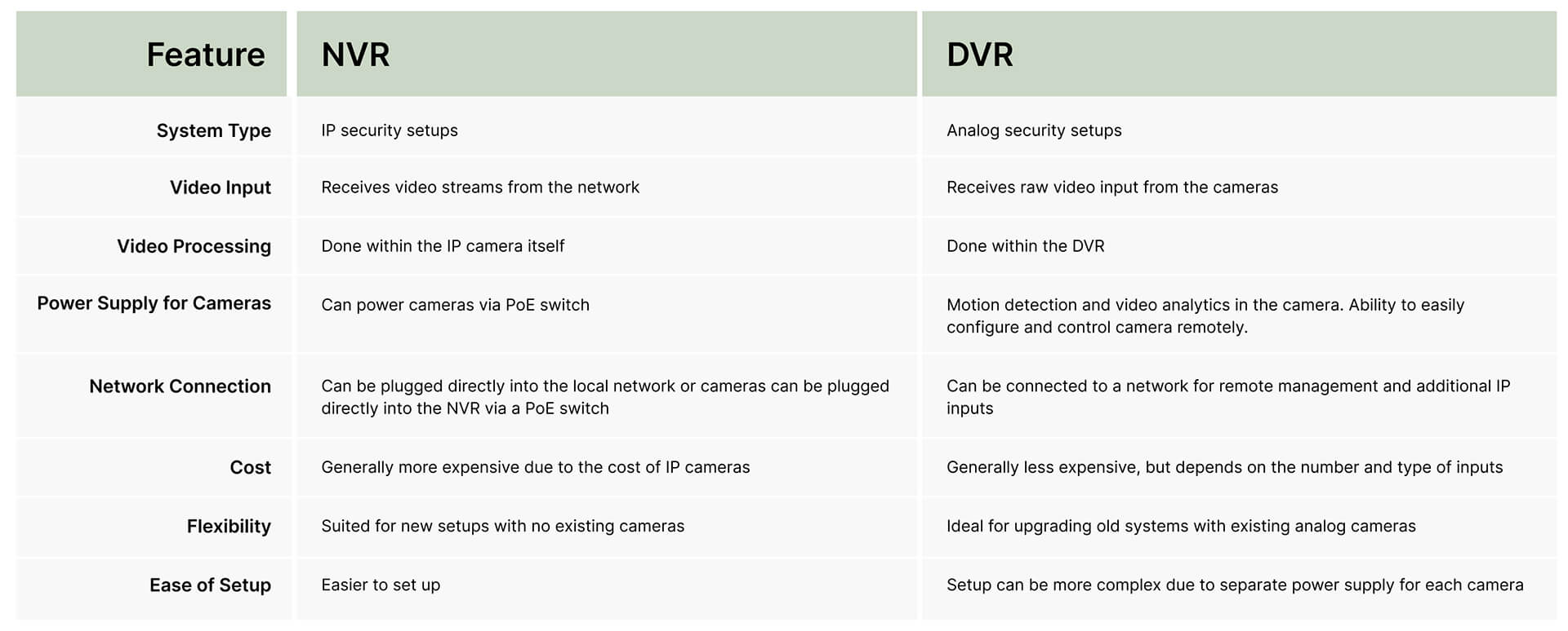 A comprehensive table comparing the features and functionalities of Network Video Recorders (NVRs) and Digital Video Recorders (DVRs).