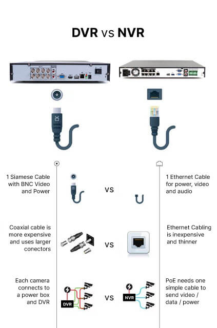 Diagram illustrating the detailed differences between a Network Video Recorder (NVR) and a Digital Video Recorder (DVR) as part of Greenlogic's Security Camera Solutions, providing insights into the functionality and benefits of each system.