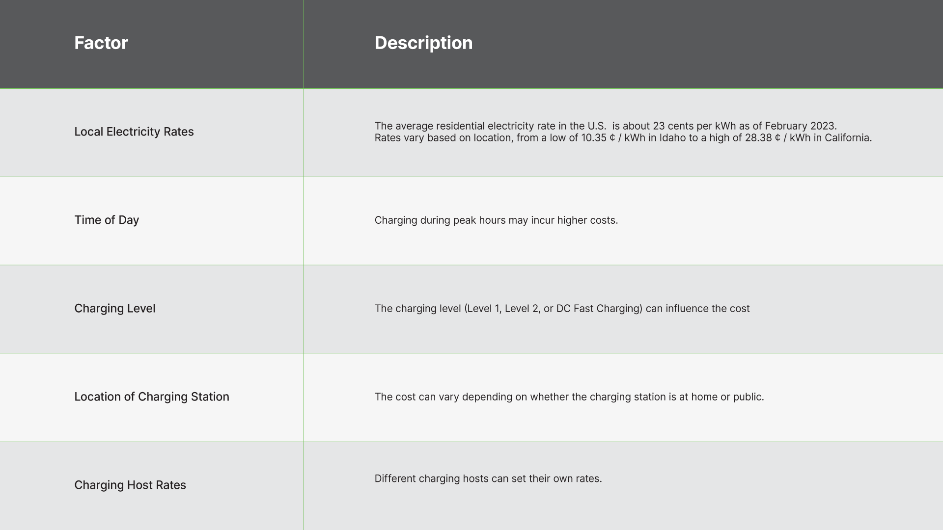 A table showing the various factors that influence the cost of charging an electric vehicle, including local electricity rates, time of day, charging level, and location of the charging station.