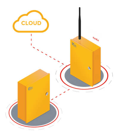 Two isolated ProdataKey (PDK) cloud nodes showcasing the diagram for their cloud-based access control solution, a key component of Greenlogic's Access Control System offerings.