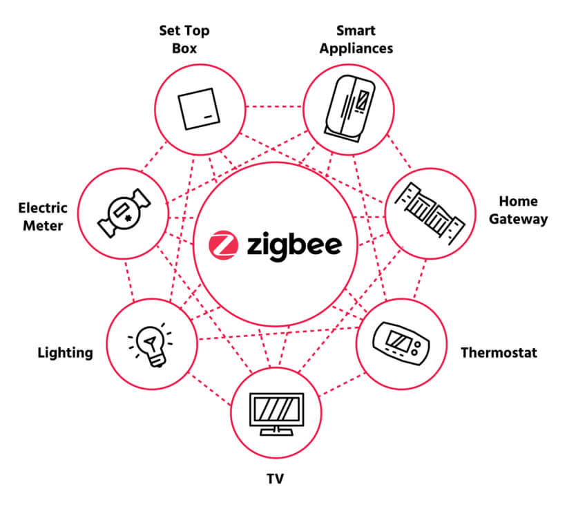 Diagram illustrating the integration of Zigbee smart modules in a smart apartment setup, showcasing the connectivity and interoperability of various smart devices.