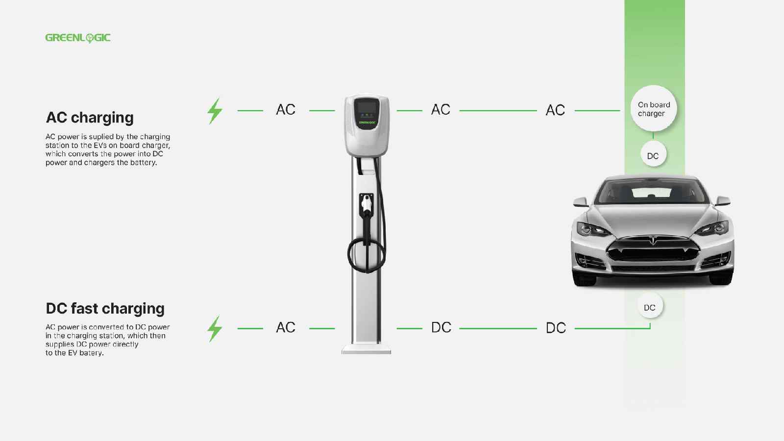 Tesla Electric Vehicle receiving charge from Level 2 and DCFC chargers, diagram explaining the charging methods for EV Charging Station Business.